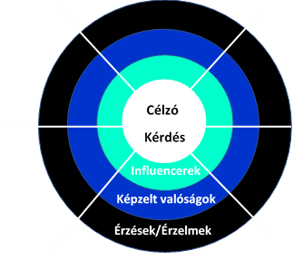 célcsoportmeghatározáscélzókérdés